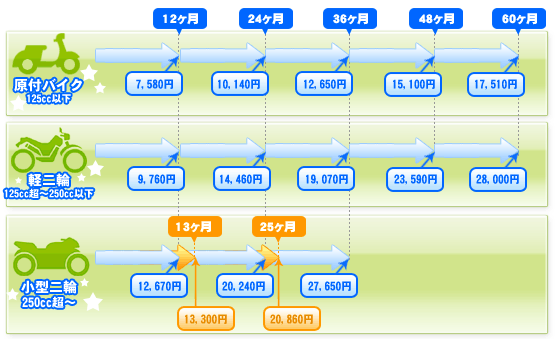 バイク保有にかかる税金 バイク買取navi